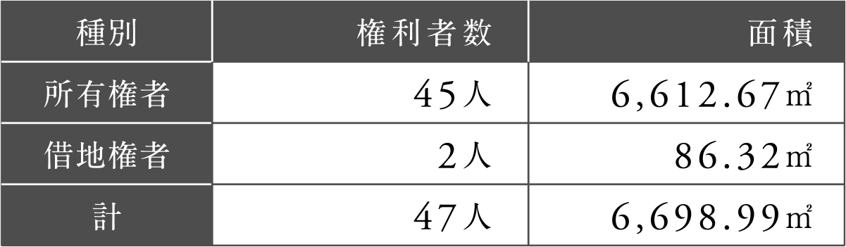 西新宿五丁目中央南地区第一種市街地再開発事業